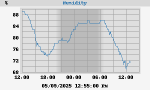 outside humidity