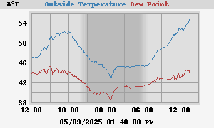 temperatures